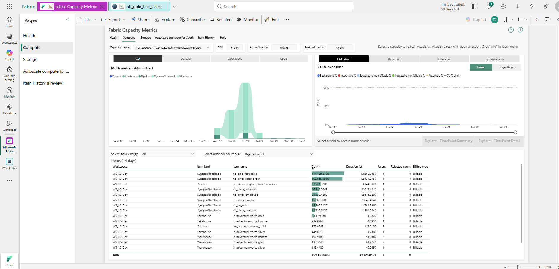 Fabric Capacity Metrics Compute tab — 14-day view showing nb_gold_fact_sales and nb_silver_sales_order at the top